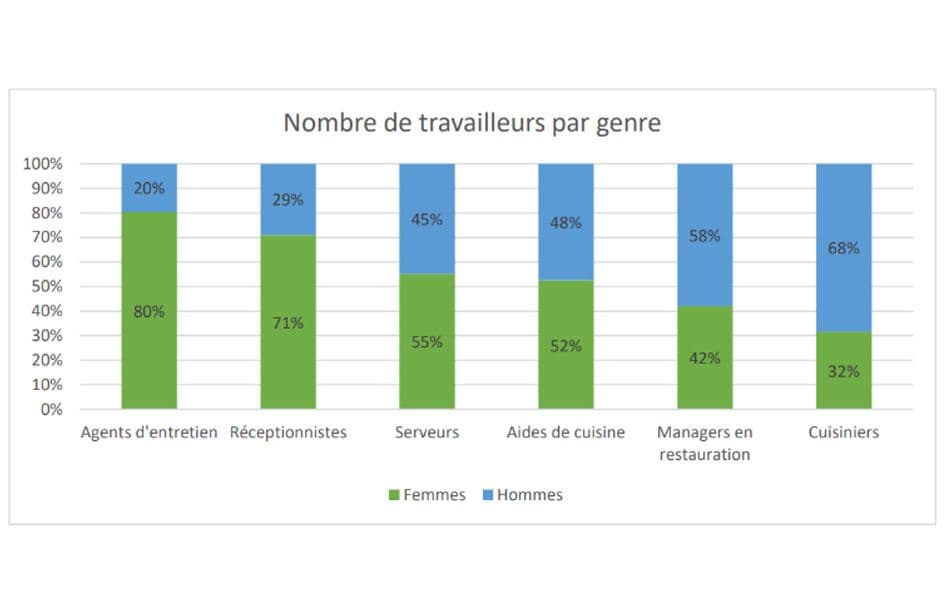 BeCheffe : Pourquoi doit-on réserver des concours aux femmes dans l'Horeca ?