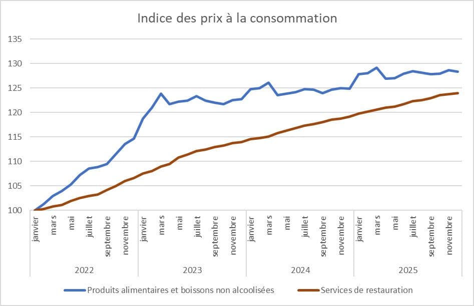 Restaurant trop cher ? Les chiffres disent l'inverse!