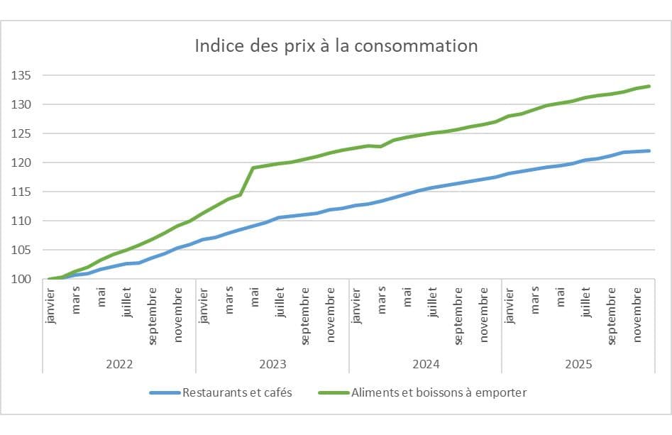 Restaurant trop cher ? Les chiffres disent l'inverse!