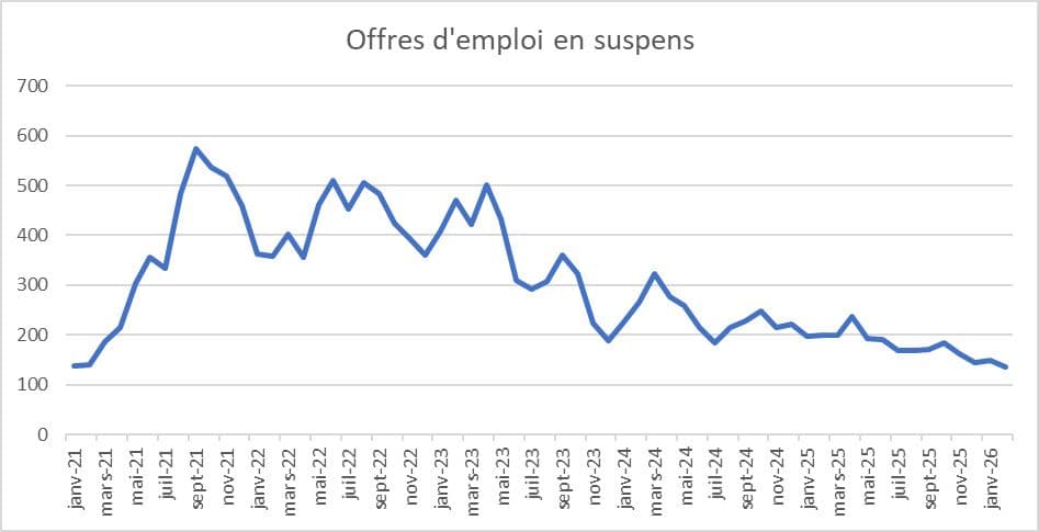 L’Horeca est-il encore un secteur en pénurie ?