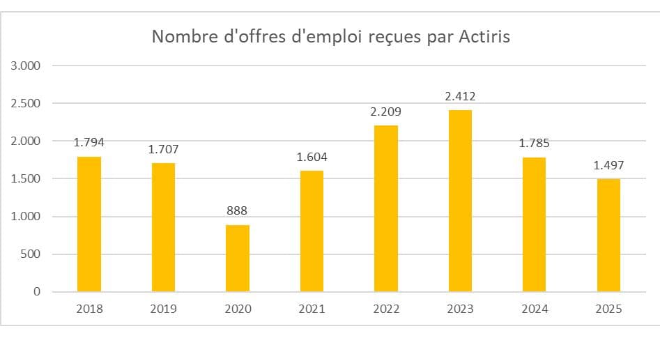 L’Horeca est-il encore un secteur en pénurie ?